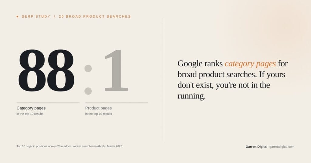 Data card: among the category, listing and product-page results classified in a 20-query outdoor sample, category and listing pages outnumbered individual product pages 88 to 1.