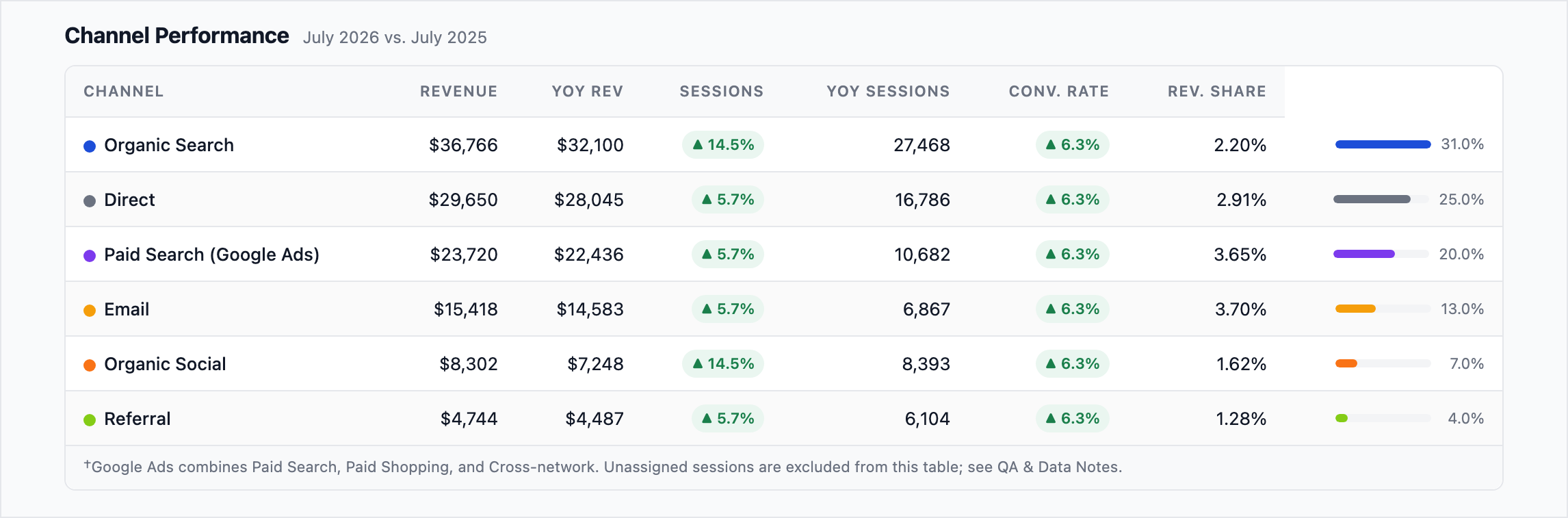 Channel performance table from a sample ecommerce report showing revenue, sessions, and share by channel