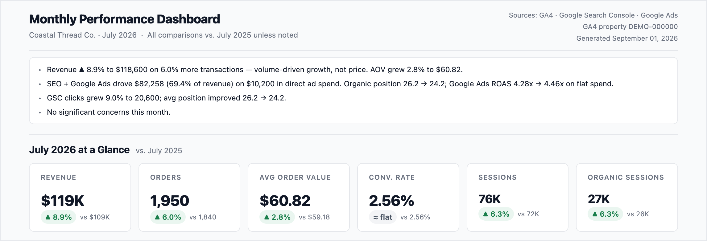 Example ecommerce report showing the executive summary with revenue, orders, average order value, conversion rate, and sessions