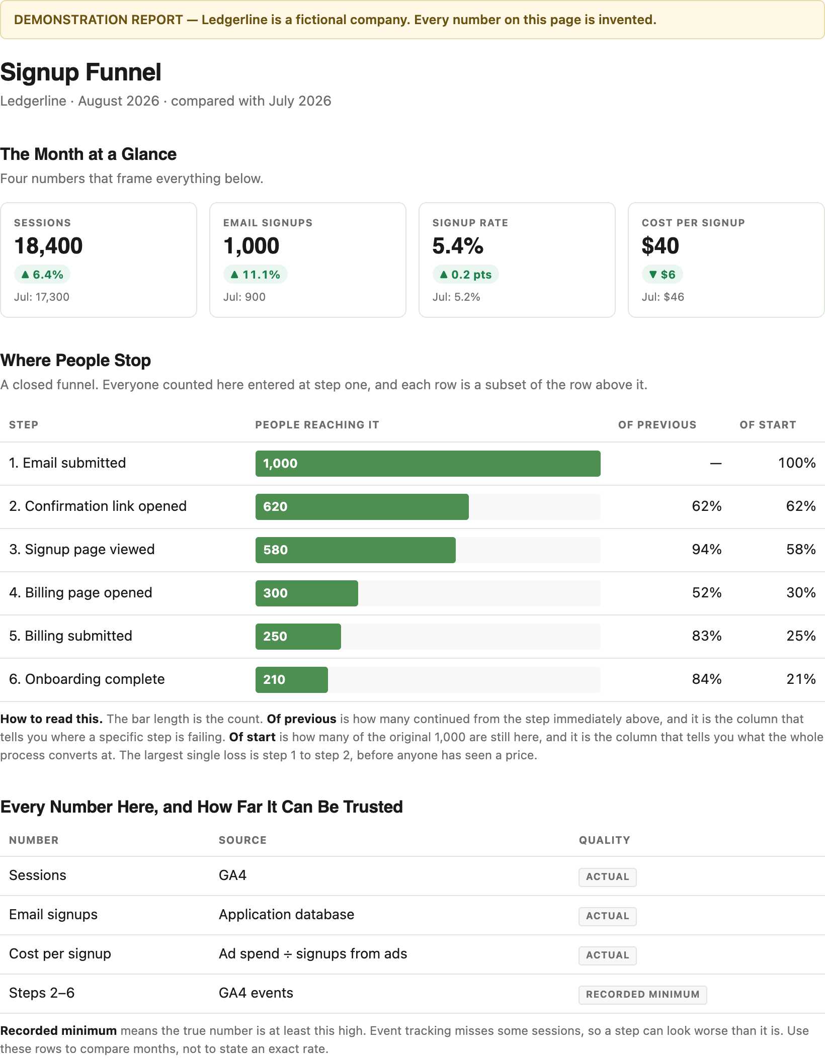 Example SaaS signup funnel report showing sessions, email signups, signup rate and cost per signup, a six-step closed funnel from email submitted to onboarding complete with step-to-step and overall rates, and a table labelling the data quality of every number