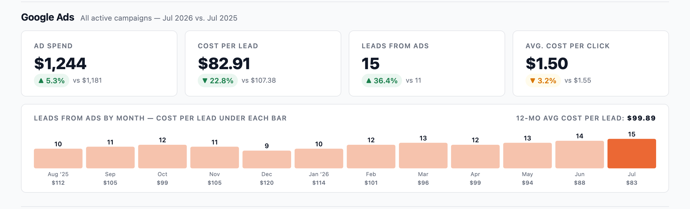 Google Ads section of a monthly report for a fictional service business showing ad spend, cost per lead, leads from ads, and the 12-month cost-per-lead trend
